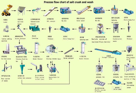 Muối bếp Muối công nghiệp 10-1000 tấn/ngày Dòng sản xuất muối biển