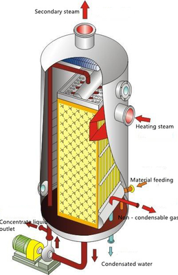 Bộ ngưng tụ trao đổi nhiệt dạng tấm gối SUS304 cho nước lạnh